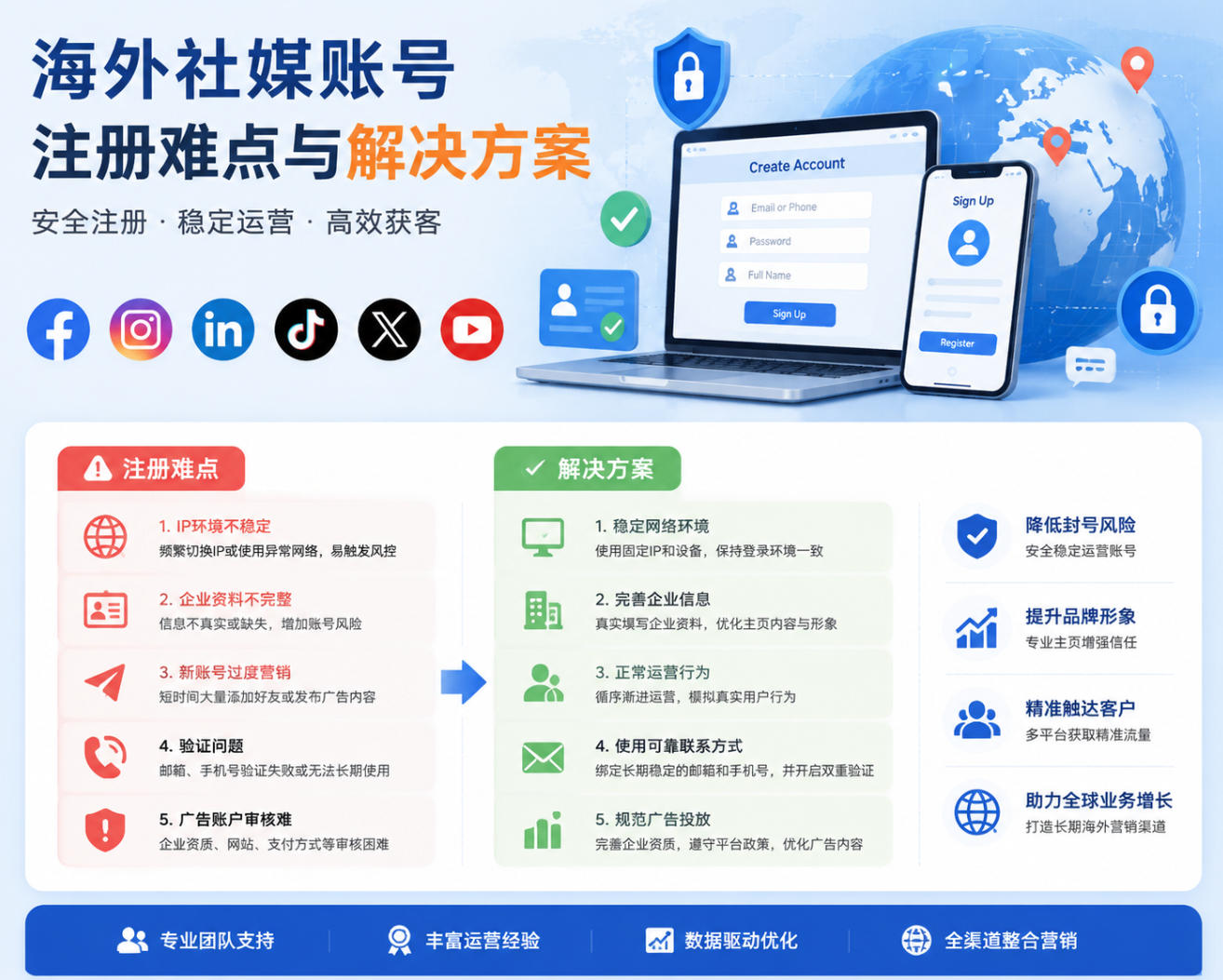 海外社交媒体账号注册难点与解决方案